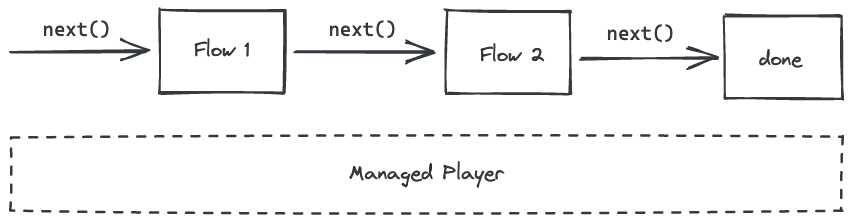 Flow Manager