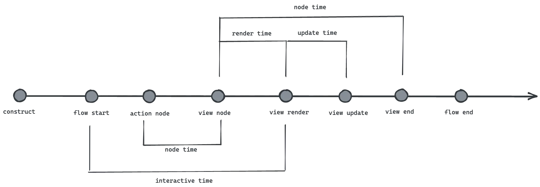 Metrics Timing Diagram