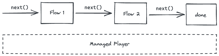 Flow Manager